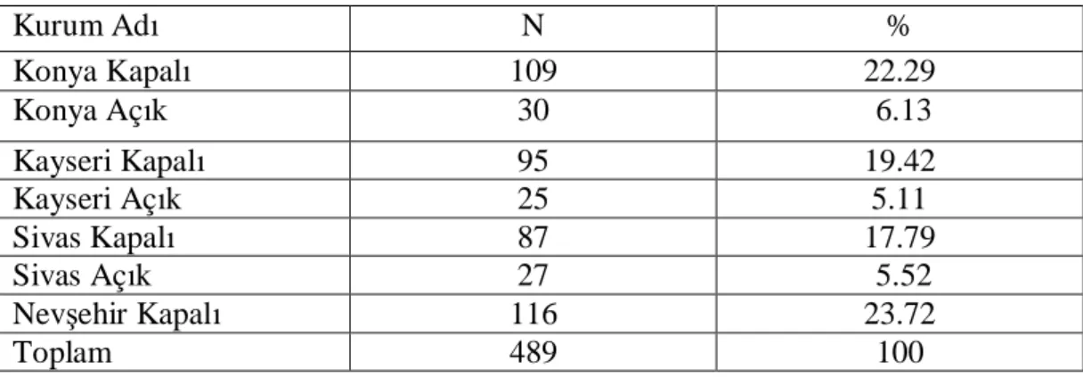 Tablo 1: Örnekleme Al nan  nfaz ve Koruma Memurlar n Ceza  nfaz   Kurumlar na Göre Da Kurum Ad   N  %  Konya Kapal    109  22.29  Konya Aç k   30   6.13  Kayseri Kapal    95  19.42  Kayseri Aç k   25  5.11  Sivas Kapal    87  17.79  Sivas Aç k   27   5.52 