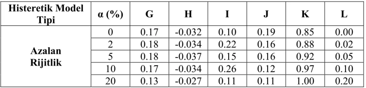 Çizelge 3.6 Efektif periyodun belirlenmesinde kullanılan katsayılar  Histeretik Model  Tipi  α (%)  G  H  I  J  K  L  Azalan   Rijitlik  0  0.17 -0.032 0.10 0.19 0.85 0.00 2  0.18 -0.034 0.22 0.16 0.88 0.02 5  0.18 -0.037 0.15 0.16 0.92 0.05  10  0.17 -0.0