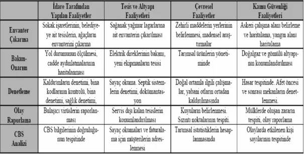 Tablo 1.1 Çeşitli Mobil CBS Uygulamaları (Url 2) 