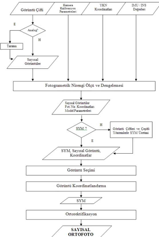Şekil 4.6 Fotogrametrik Yöntemlerle Ortofoto Üretimi İş Akış Şeması 