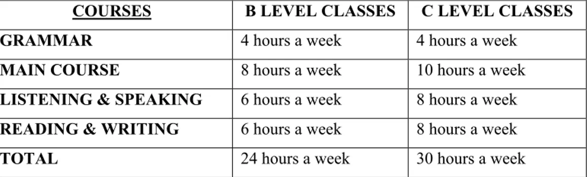 Table 4.1. Courses and their weekly hours in the SOFL 