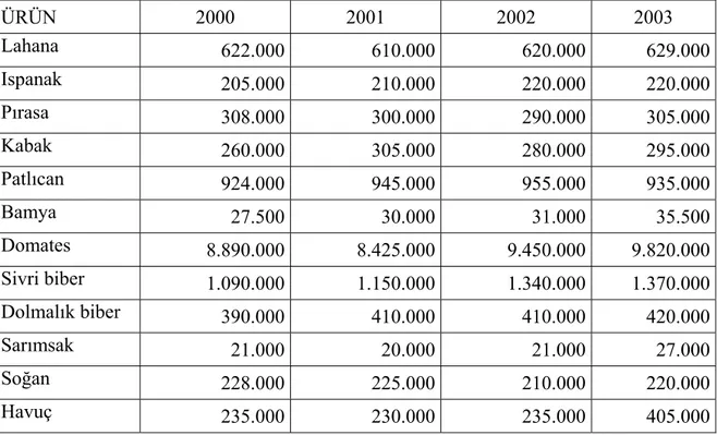 Çizelge 1.1. Türkiye’de Yıllar İtibariyle Sebze Üretim Değerleri (ton) (Anonymous  2000,  2001, 2002, 2003)  ÜRÜN  2000 2001 2002  2003  Lahana   622.000 610.000 620.000 629.000 Ispanak   205.000 210.000 220.000 220.000 Pırasa   308.000 300.000 290.000 305