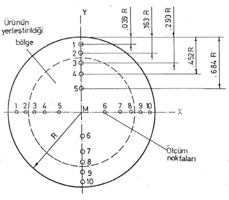 Şekil 3.3. Kurutucu kanal kesitinde hız ölçüm noktaları (Anonymous 1962) 