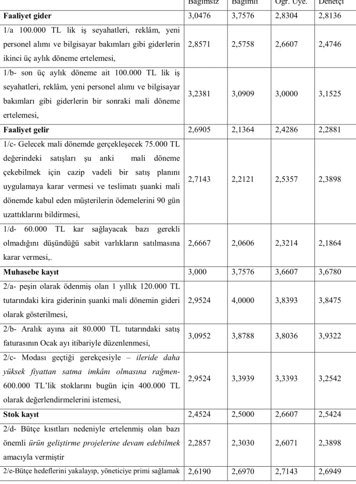 Tablo  6:  Ünvana  Göre  Manipülasyon  Türleri  Ve  Değişkenleri  İle  İlgili  Temel  İstatistikler