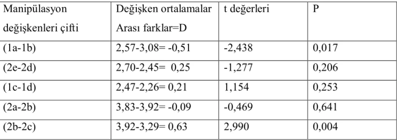 Tablo  6’da  ortalamalar  incelendiğinde;  her  bir  unvanda  etik  açıdan  en  muhafazakar  manipülasyon  muhasebe kayıt  manipülasyonudur