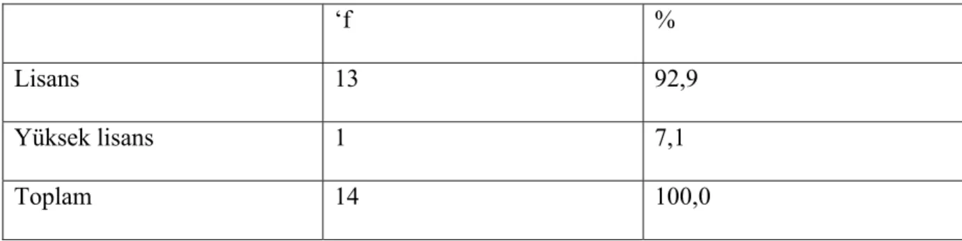 Tablo 20: Yukarıdaki tabloya göre Öğretmenlerin % 7,1 (f=1,% 7,1) yüksek lisans mezunu  olduğu, büyük bir kısmının ise lisans seviyesinde olduğu gözlemlenmiştir