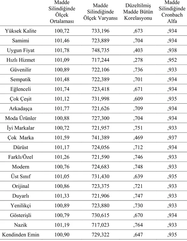 Tablo 2: Ölçeği Oluşturan Maddelerin Güvenilirliğe Etkileri  Madde  Silindiğinde  Ölçek  Ortalaması  Madde  Silindiğinde  Ölçek Varyansı Düzeltilmiş  Madde Bütün Korelasyonu  Madde  Silindiğinde Cronbach Alfa  Yüksek Kalite  100,72  733,196  ,673  ,934  Sa