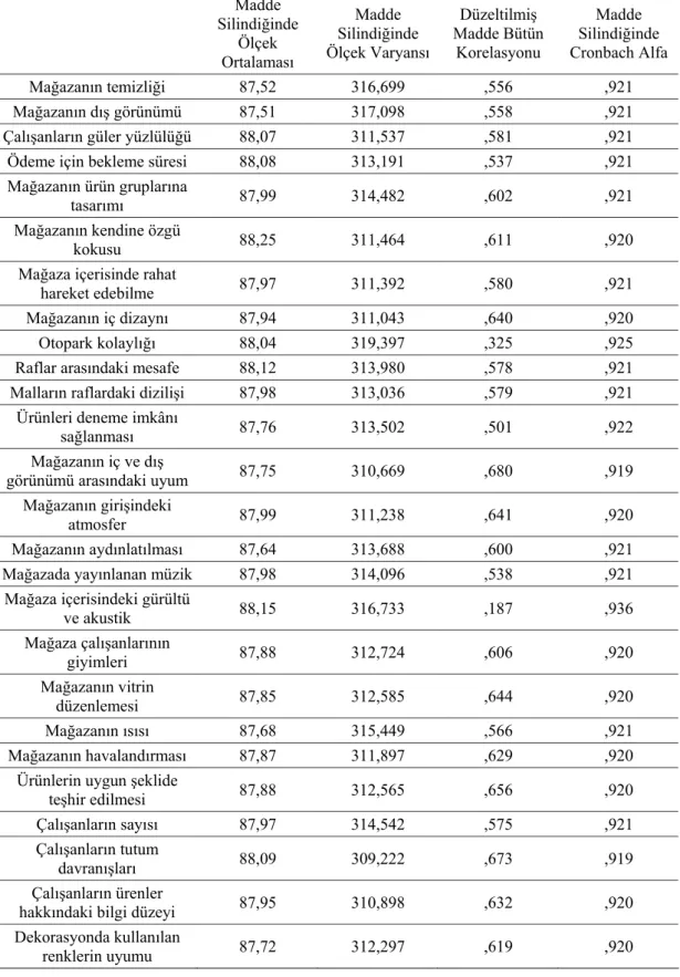 Tablo 4:Ölçeği Oluşturan Maddelerin Güvenilirliğe Etkileri  Madde  Silindiğinde  Ölçek  Ortalaması  Madde  Silindiğinde  Ölçek Varyansı  Düzeltilmiş  Madde Bütün Korelasyonu  Madde  Silindiğinde  Cronbach Alfa  Mağazanın temizliği  87,52  316,699  ,556  ,9