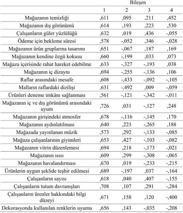 Tablo 11: Temel Bileşenler Matrisi  Bileşen 