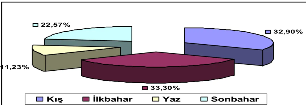 Şekil 2.Konya ili mevsimlik yağışların yıl içindeki dağılım oranları (Anonim. 2007f). 