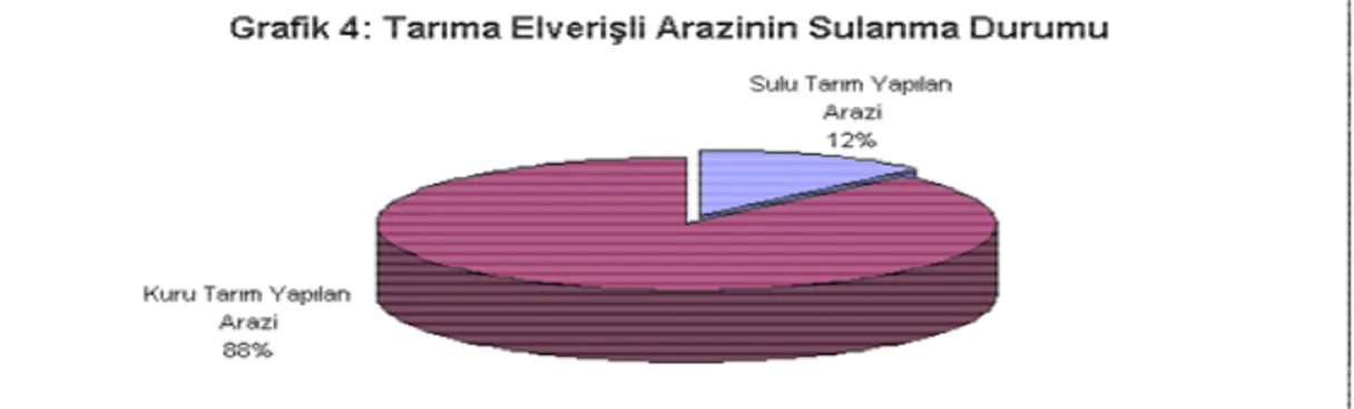 Şekil 5. Konya ili tarıma elverişli arazinin sulanma durumu (Anonim. 2007h). 