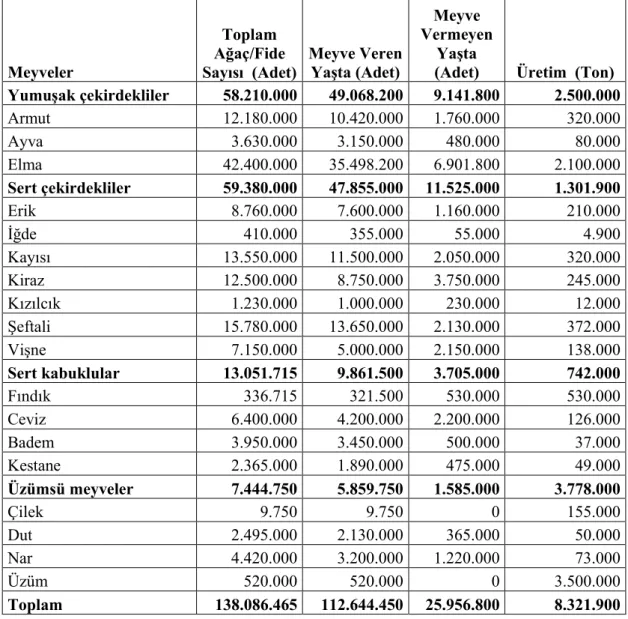 Çizelge  6.  Türkiye’de  2005  yılında  bazı  meyve  türlerinde  ağaç  sayıları  ve  üretim  miktarları (Anonim