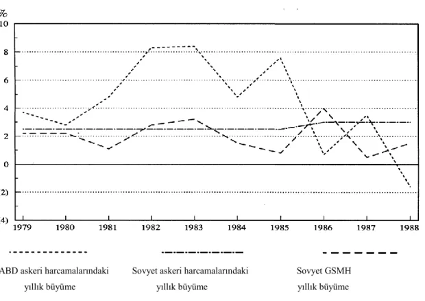 Tablo 2. ABD ve Sovyet Askeri harcamaları ve Sovyetlerin GSMH, (1979-1988) 760   