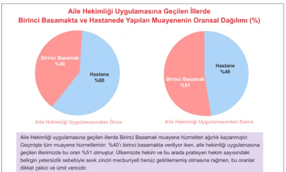 Tablo - 14: Aile Hekimliği Uygulamasına Geçilen İllerde Birinci Basamakta ve  Hastanede Yapılan Muayenenin Oransal Dağılımı(%) 