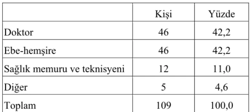 Tablo Sağlık Personelinin eğitim durumu açısından incelendiğinde ise, %  85.3’nü Üniversite, % 14.7’sini lise olduğu görülmektedir