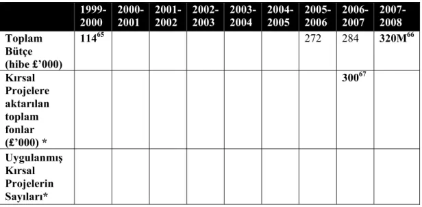 Çizelge 5.7 AWM Bölgesel Kalkınma Ajansı Bütçesi, 2000-2008   1999-2000 2000-2001 2001-2002 2002-2003 2003-2004 2004-2005 2005-2006 2006-2007 2007-2008 Toplam  Bütçe  (hibe £’000) 114 65     272 284 320M 66 Kırsal  Projelere  aktarılan  toplam  fonlar  (£’