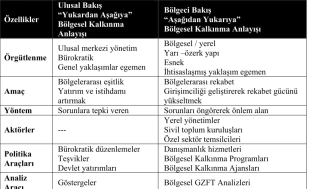 Çizelge 2.4 Ulusal Bakış ile BKA Bakışı Arasındaki Farklılıklar   (Demirci Güneşer 2005)  Özellikler Ulusal Bakış “Yukardan Aşağıya” Bölgesel Kalkınma  Anlayışı Bölgeci Bakış “Aşağıdan Yukarıya”