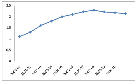 Çizelge 4.4 2000-2011 yılları arasında BKA’lara aktarılan toplam bütçe (£ 