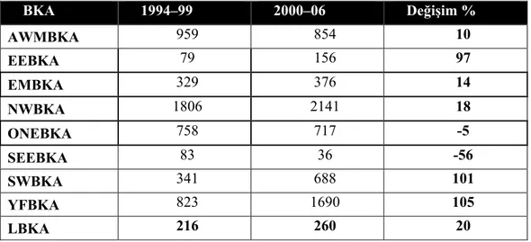 Çizelge 4.7 BKA’ların Almış Oldukları Yapısal Fonlar  ( Milyon EU€)  ve Fonlardaki  Değişim (Karasu 2005)  BKA  1994–99  2000–06 Değişim % AWMBKA   959 854 10 EEBKA   79 156 97 EMBKA   329 376 14 NWBKA   1806 2141 18 ONEBKA   758 717 -5 SEEBKA    83 36 -56