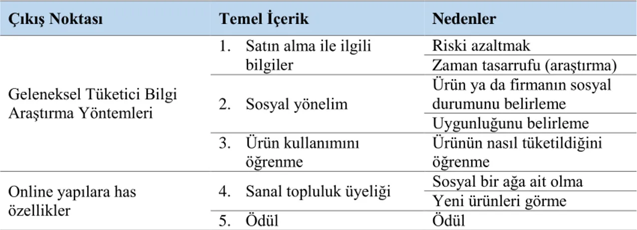 Tablo 10 Tüketicilerin Online Yorumları Okuma Nedenleri 