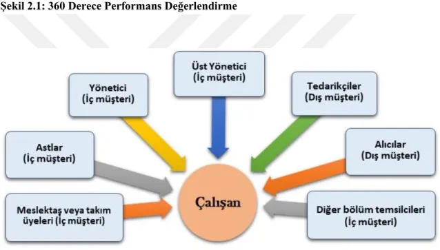 Şekil 2.1: 360 Derece Performans Değerlendirme 