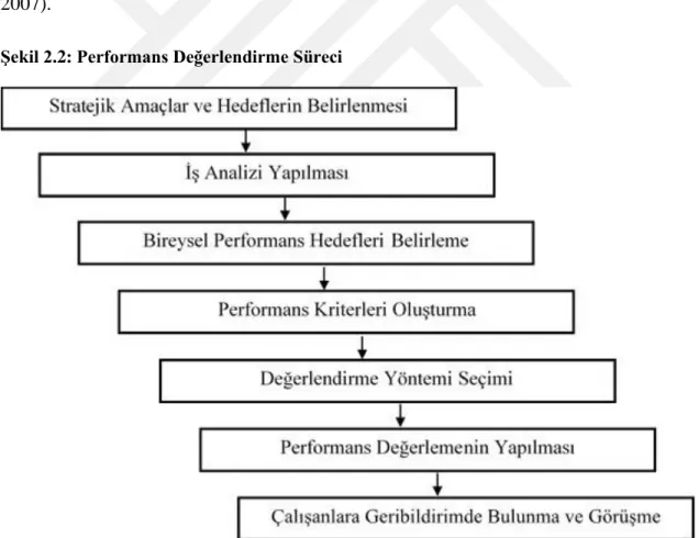 Şekil 2.2: Performans Değerlendirme Süreci 