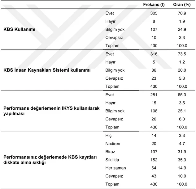 Tablo 4.4: Kurumsal Bilgi Sistemi Kullanım Düzeyi Frekans Dağılımı (n = 430)