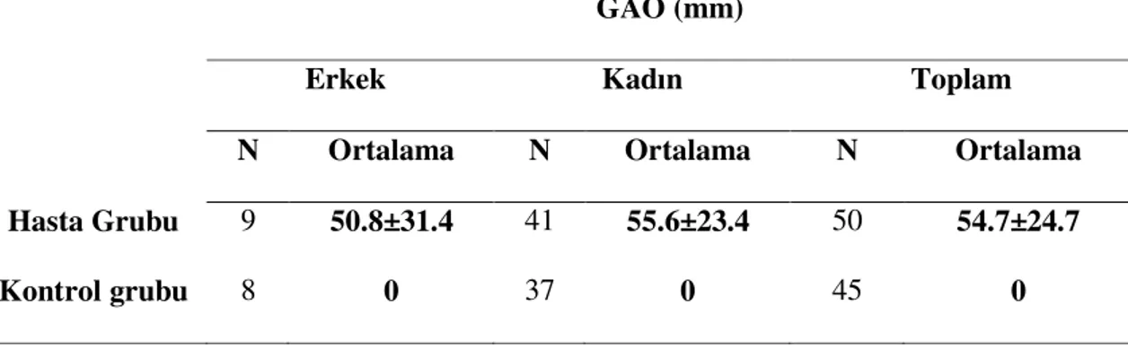 Tablo 4.3. Hasta grubundaki bireylerin GAÖ değerleri TMD 