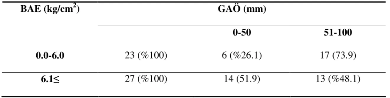 Tablo 4.6. Hasta grubundaki bireylerin BAE ve GAÖ değerlerine göre dağılımı  GAÖ (mm) 