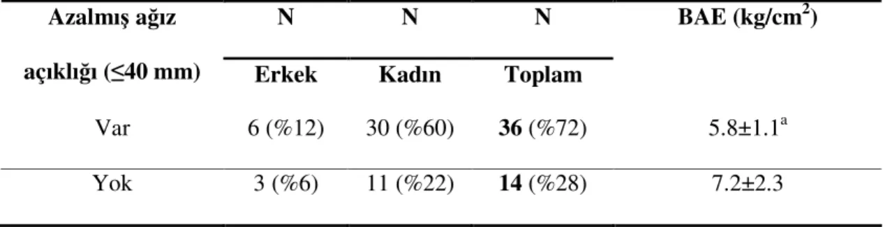 Tablo 4.7. Hasta grubunda ağız açıklığı ile BAE arasındaki ilişki  