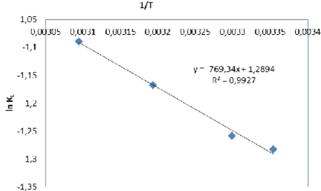 Şekil 8. Malahit yeşili boyarmaddesi adsorpsiyonu için termodinamik parametetreler için lnK L ’nin 1/T  karşı grafiği  (the plot of lnK L  vs