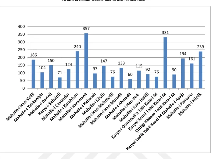 Grafik 2: Saidili Kazası’nda Erkek Nüfus. 1838