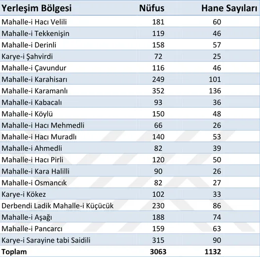 Tablo 3: Saidili Kazası’nda Yerleşim Yerlerine Göre Nüfus ve Hane Sayıları 1844