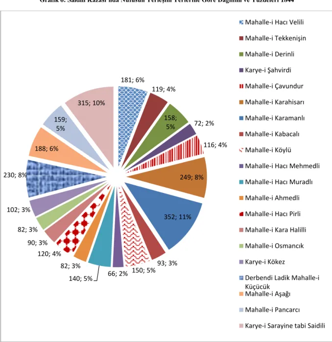 Grafik 6: Saidili Kazası’nda Nüfusun Yerleşim Yerlerine Göre Dağılımı ve Yüzdeleri 1844 