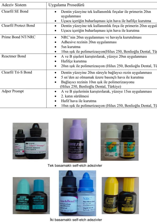 Tablo 3.2 Çalışmada kullanılan adezivlerin uygulama prosedürleri  Adeziv Sistem  Uygulama Prosedürü 