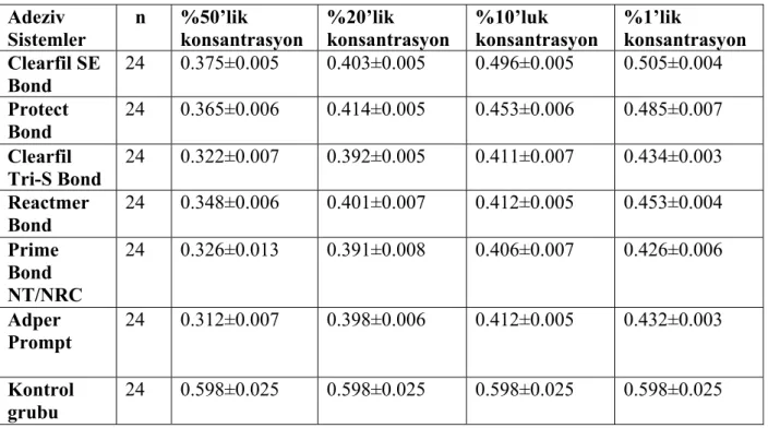 Tablo 4.1.1 Farklı konsantrasyonlarda hazırlanan adeziv sistemlerin optik yoğunluk  değerleri (Ort±SS)