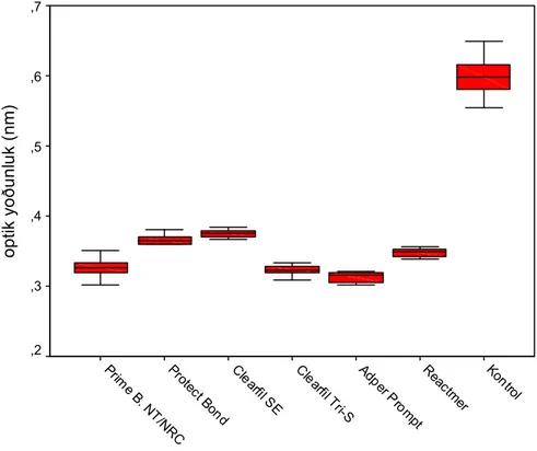 Grafik 4.1.1.2 L 929 hücreleri üzerine uygulanan %50’ lik konsantrasyondaki adeziv sistemlerin  optik yoğunluk değerleri 