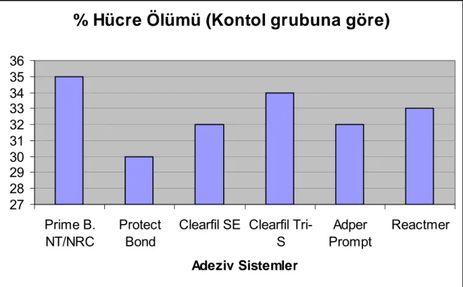 Grafik 4.1.2.1 Konsantrasyonu %20’lik olarak hazırlanmış adeziv sistemlerin kontrol  grubuna göre % hücre ölümü değerleri 