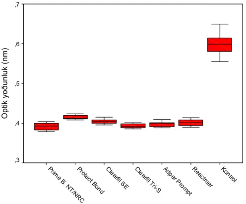 Tablo 4.1.2.1 Konsantrasyonları %20’lik olarak hazırlanan adeziv sistemlerin sitotoksik  etkileri arasındaki anlamlılık tablosu, Tukey HSD (P)