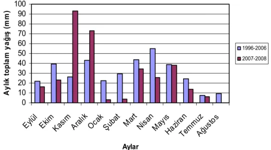 Şekil 3.1. Deneme yılı ve Uzun Yıllar Ortalamasına Ait Aylık Toplam Yağış  Verileri. 