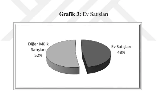 Grafik 3: Ev Satışları 
