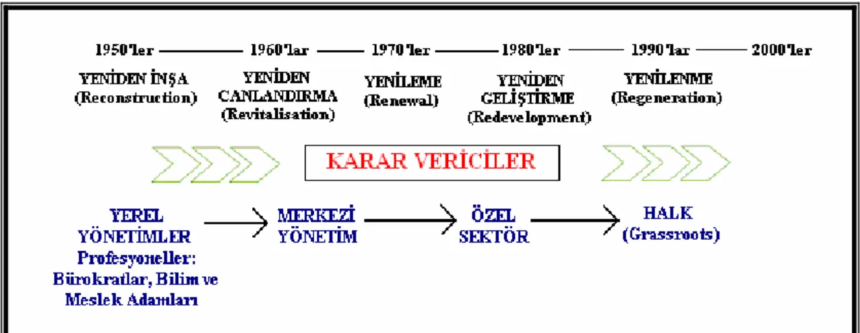 Şekil 3: Kentsel Dönüşüm Eylemlerine Karar Vericilerin Değişimi  