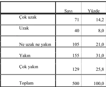 Tablo 16 : Milliyetçilik  Sayı  Yüzde  Çok uzak  71  14,2  Uzak  40  8,0  Ne uzak ne yakın  105  21,0  Yakın  155  31,0  Çok yakın  129  25,8  Toplam  500  100,0 