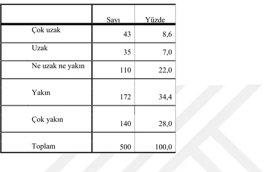 Tablo 17 : İslamcı Sayı  Yüzde  Çok uzak  43  8,6  Uzak  35  7,0  Ne uzak ne yakın  110  22,0  Yakın  172  34,4  Çok yakın  140  28,0  Toplam  500  100,0 