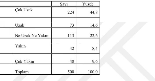 Tablo 20: Demokrat Sayı  Yüzde  Çok Uzak  50  10,0  Uzak  49  9,8  Ne Uzak Ne Yakın  205  41,0  Yakın  125  25,0  Çok Yakın  71  14,2  Toplam  500  100,0 