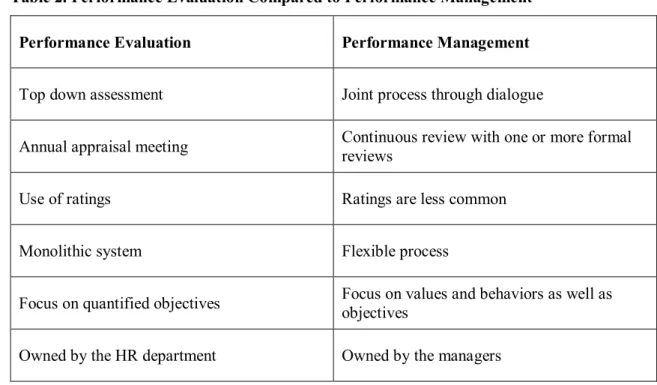 Table 2. Performance Evaluation Compared to Performance Management Performance Evaluation   Performance Management 