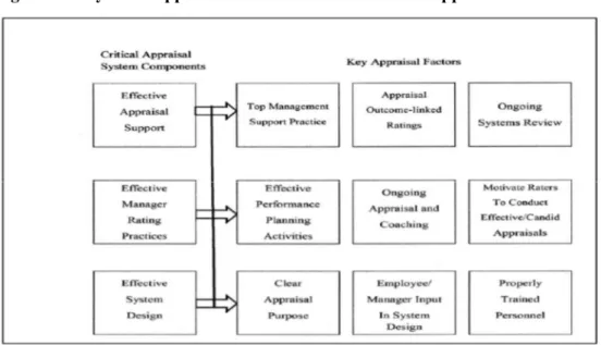 Figure 1. A Systems Approach to Effective Performance Appraisals  