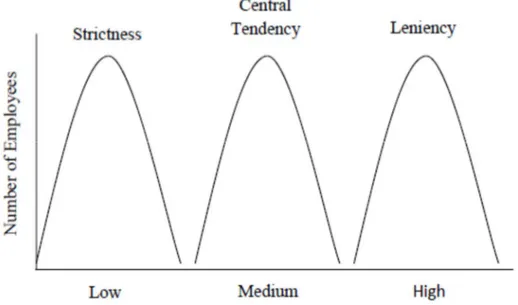 Figure 2. Leniency, Central Tendency and Strictness Rating Errors