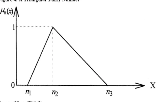 Figure 4. A Triangular Fuzzy Number