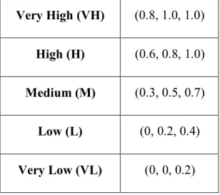 Table 4. Linguistic Variables for Importance Weight of Each Criteria  Very High (VH)  (0.8, 1.0, 1.0) 